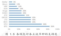 如何将SINOC转入Tokenim 2.0数字钱包的详